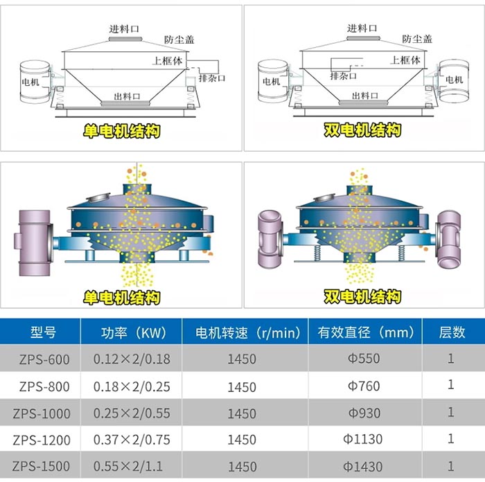 振動直排篩原理參數(shù)